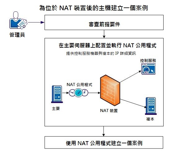 NAT 公用程式