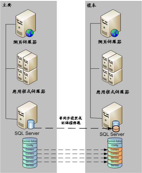 複本設定必須與主要相符