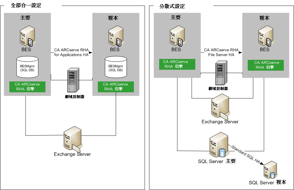 兩種設定 BES 的方法