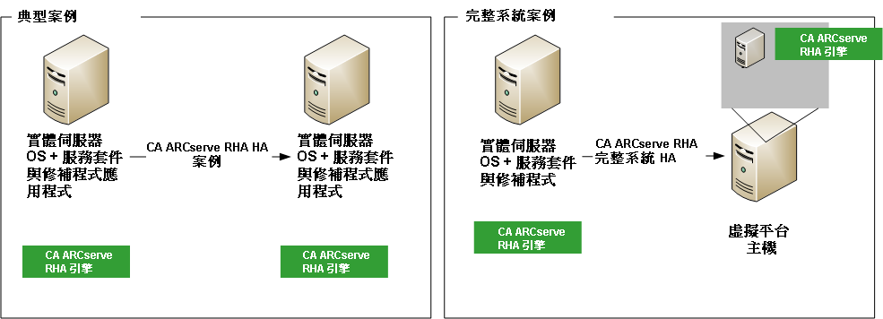 完整系統案例將實體系統複寫到虛擬機器