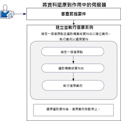 將資料還原至作用中的伺服器