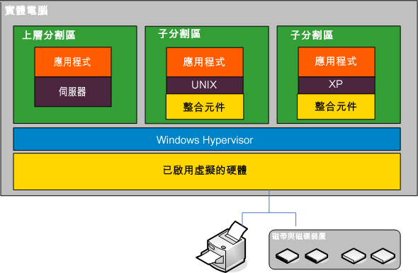 Hyper-V 架構