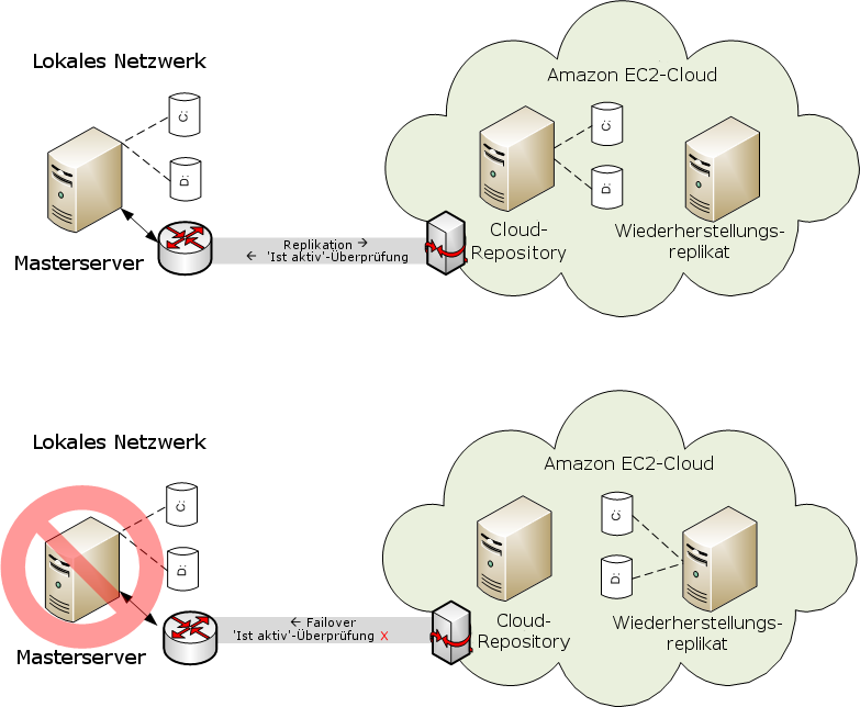 Cloud-Failover