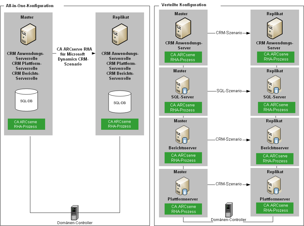Für jeden konfigurierten Dynamics CRM-Server muss ein identischer Replikatserver konfiguriert sein.