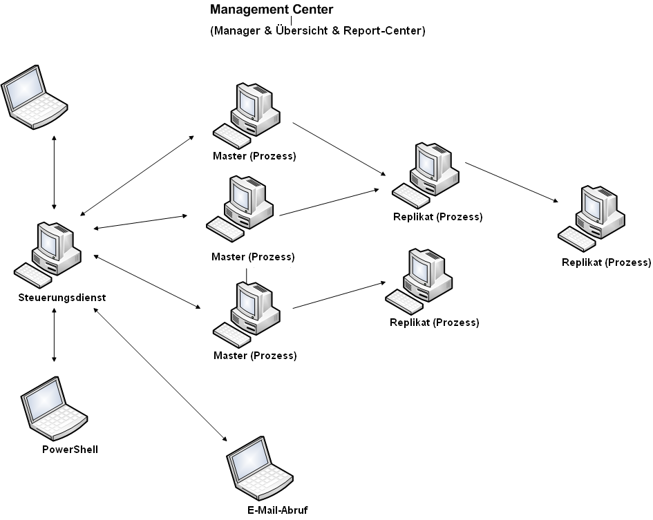 Management-Center