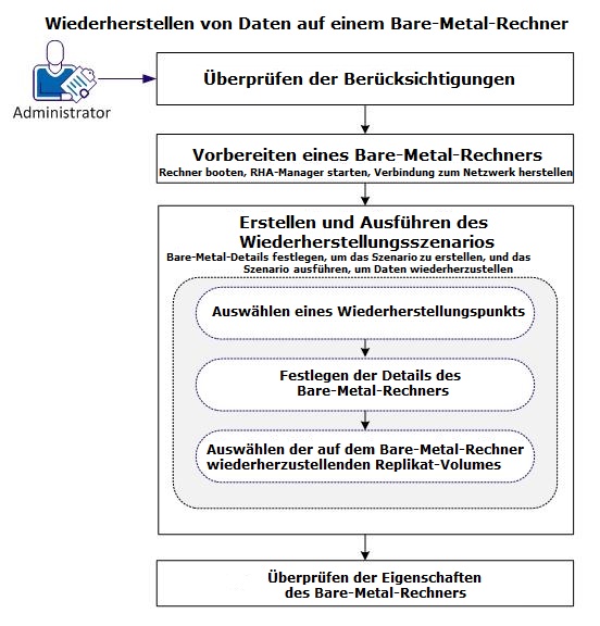 Bare-Metal-Recovery