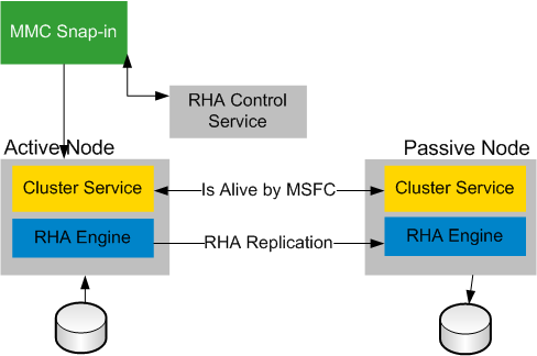 Cluster architecture at a high level