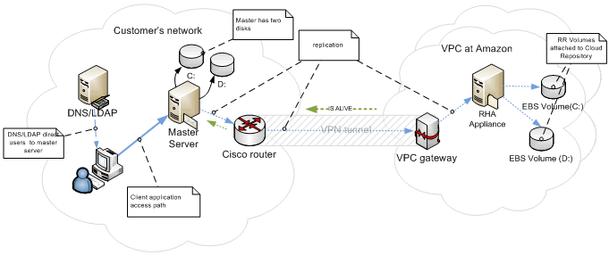 EC2 Full System Scenario Example before Failover