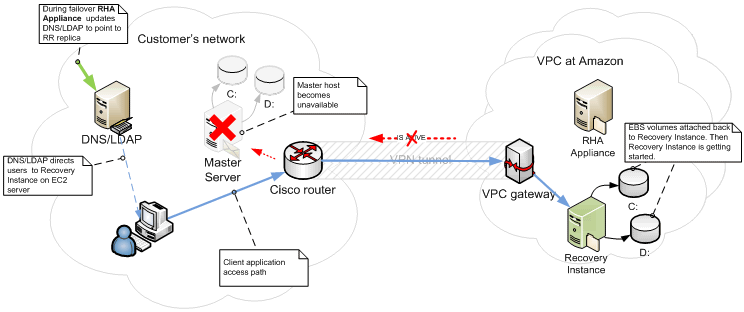 EC2 Full System Scenario Example after Failover