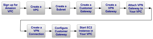 create and connect Amazon VPC to on-premises network-overview