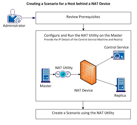 NAT utility