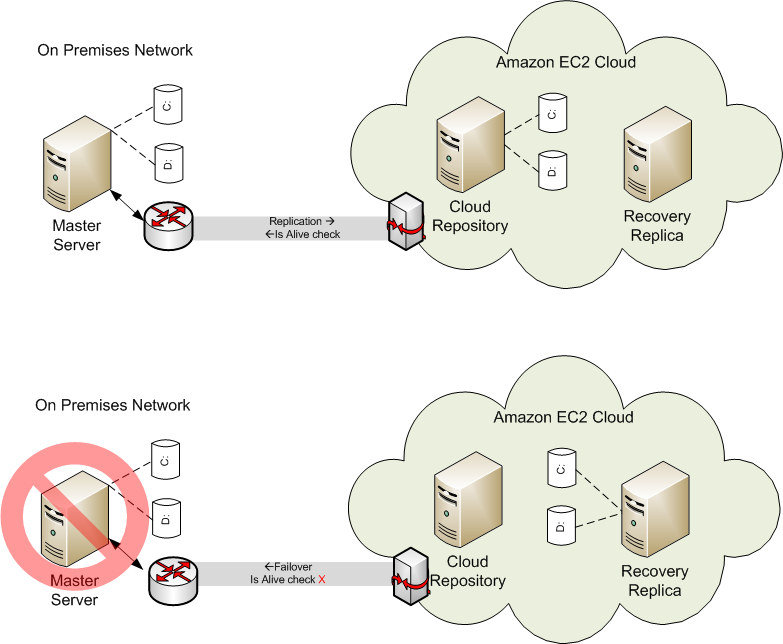 cloud failover