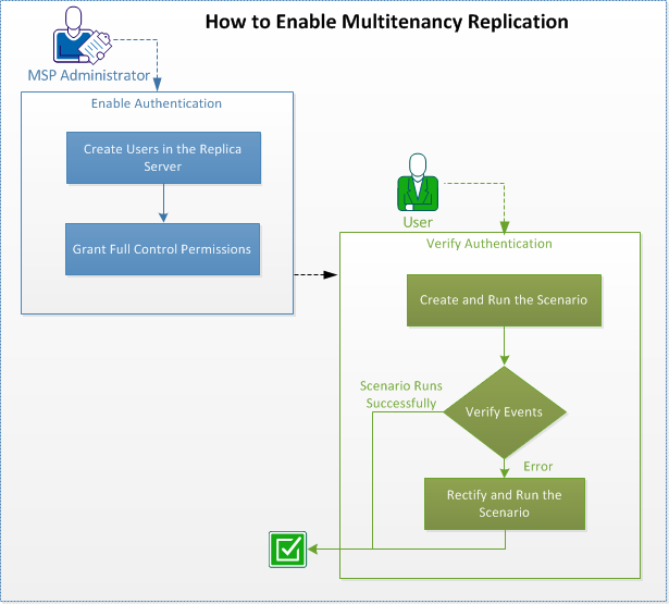 how to setup multitenancy in an MSP Setup