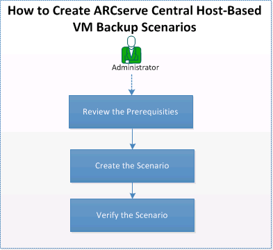 Creating HBBU Scenario