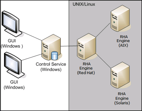 UNIX architecture