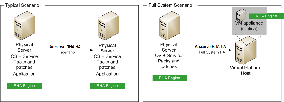 Full System scenarios replica physical systems to virtual machines