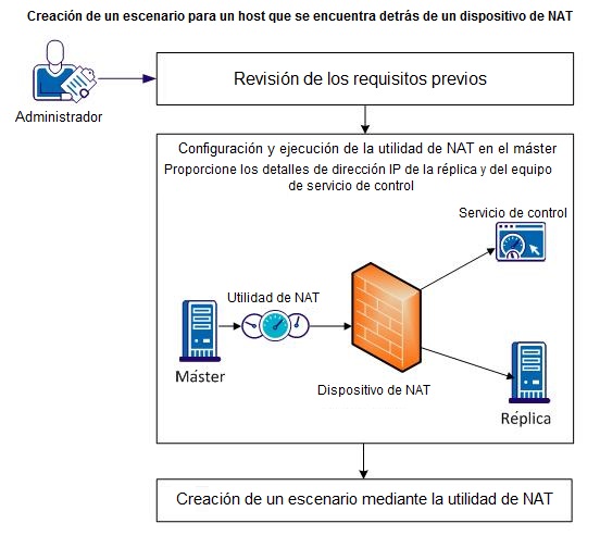 utilidad NAT