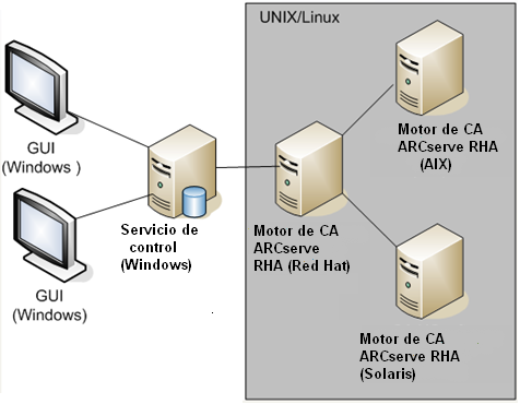arquitectura UNIX