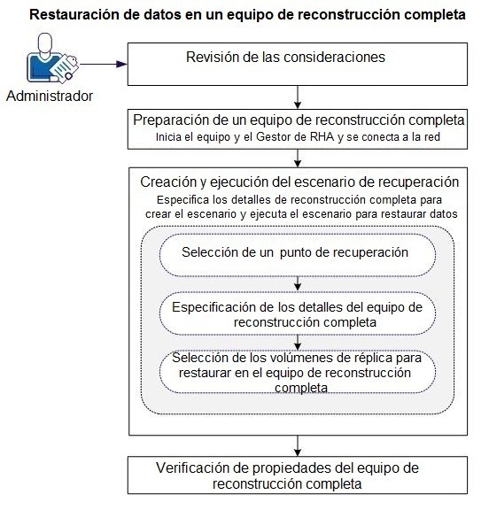Reconstrucción completa