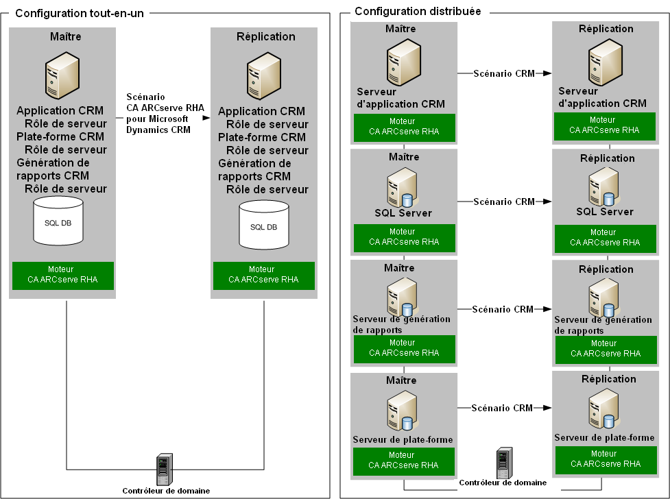 Un serveur de réplication doit être configuré de manière identique pour tous les serveurs Dynamics CRM dans votre configuration