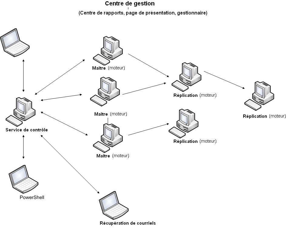 Centre de  gestion
