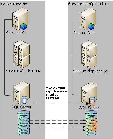 La configuration du serveur de réplication doit être identique à celle du serveur maître.