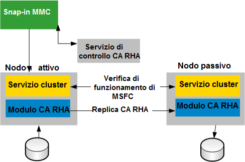 Architettura cluster ad alto livello