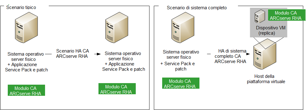 Sistemi fisici di replica di scenari Sistema completo su computer virtuali