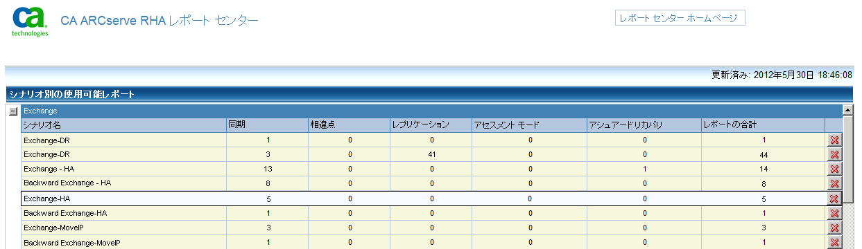 レポート センターは Exchange 復旧ポイントを表示します。