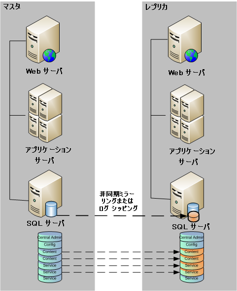 レプリカ環境設定はマスタと一致する必要があります