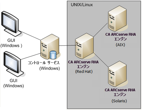 UNIX アーキテクチャ