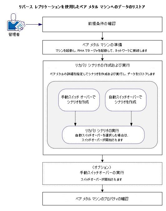 リバース レプリケーション