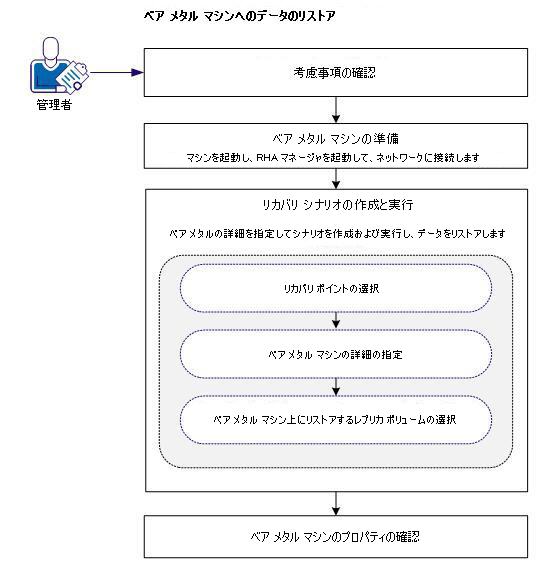 ベア メタル リカバリ