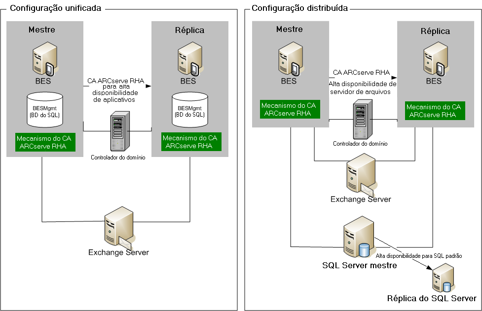 2 maneiras de configurar o BES