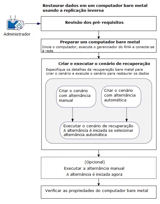 replicação inversa