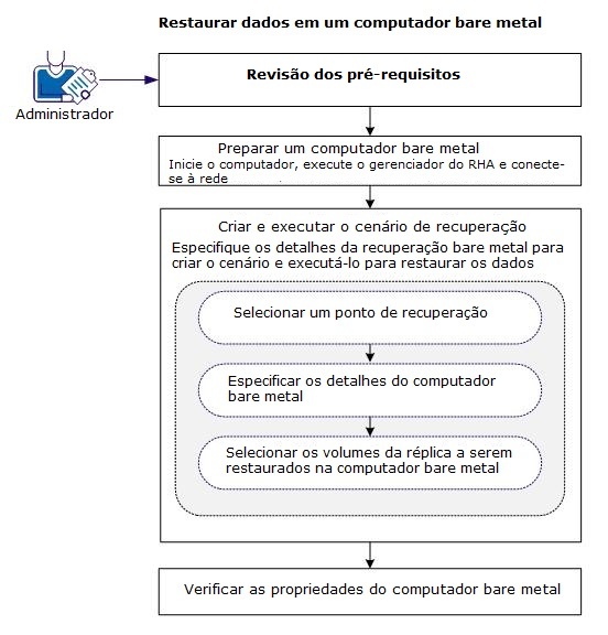 recuperação bare metal