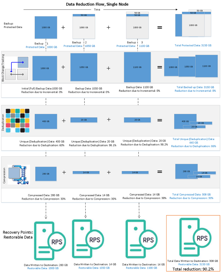 How Arcserve Deduplication reduces data- full always