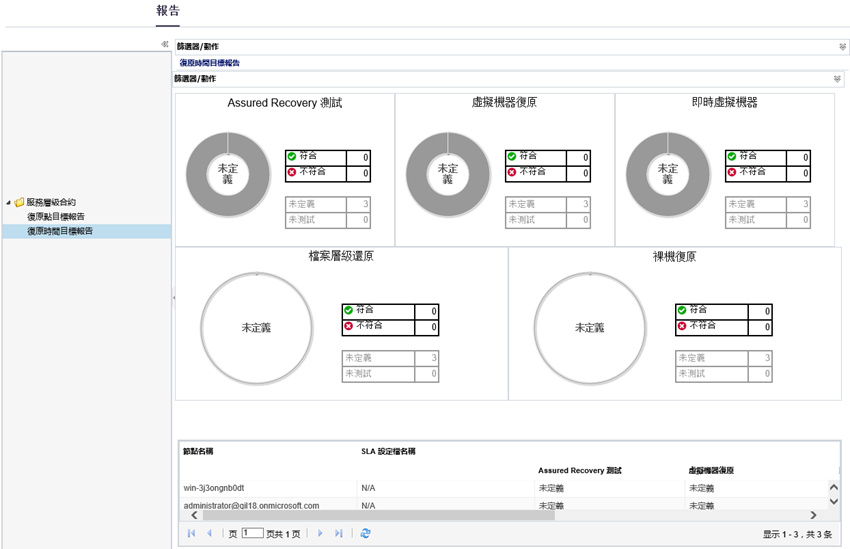 儀表板 RTO 報告