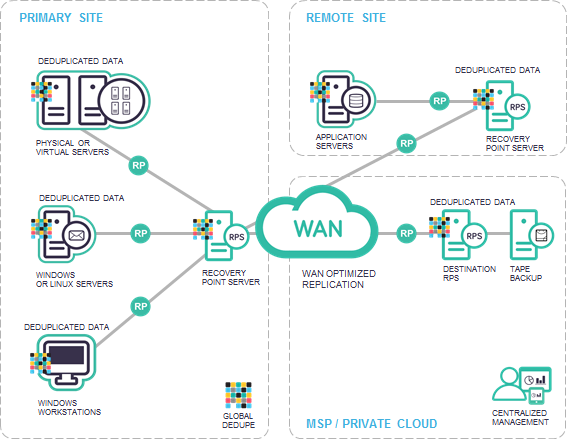 global deduplication