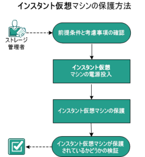 インスタント仮想マシンを保護する方法