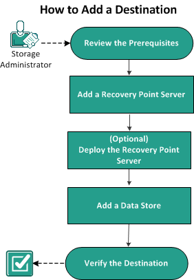 Destination In Computer How to Add a Destination