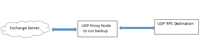 Topology for exchange online configuration