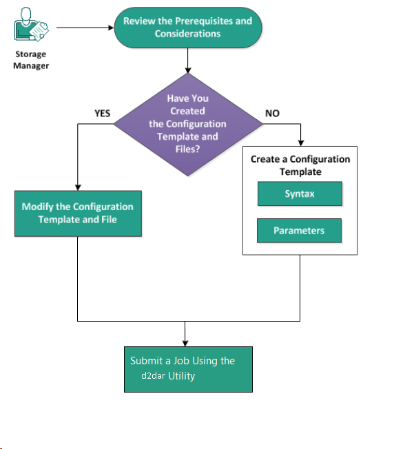 Illustrates how to run assured recovery tes from command line