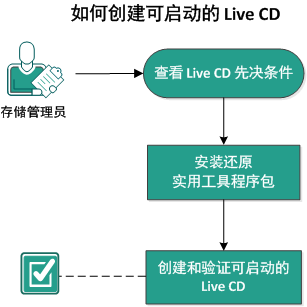 该图说明了如何创建可启动的 liveCD