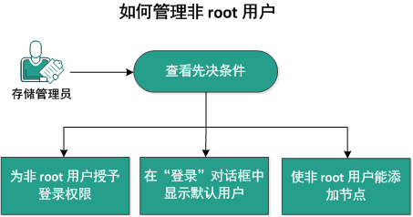 如何管理非 root 用户