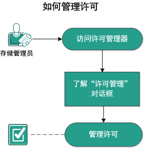 如何管理许可