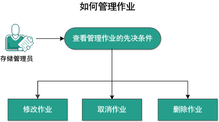 此图描述如何管理作业