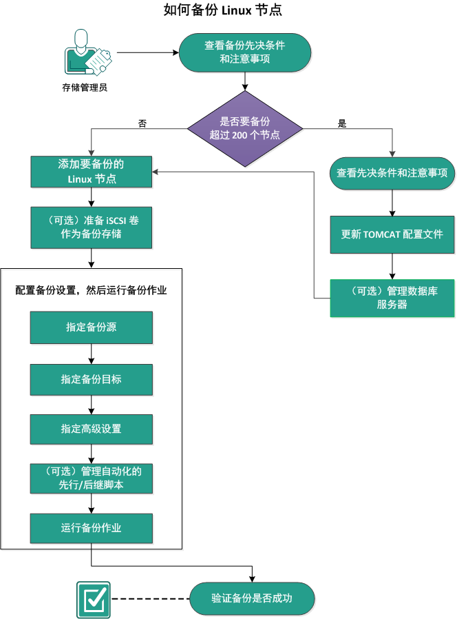 如何备份 Linux 节点