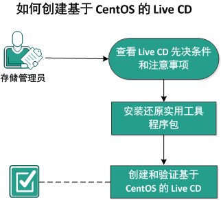 如何创建基于 CentOS 的 Live CD