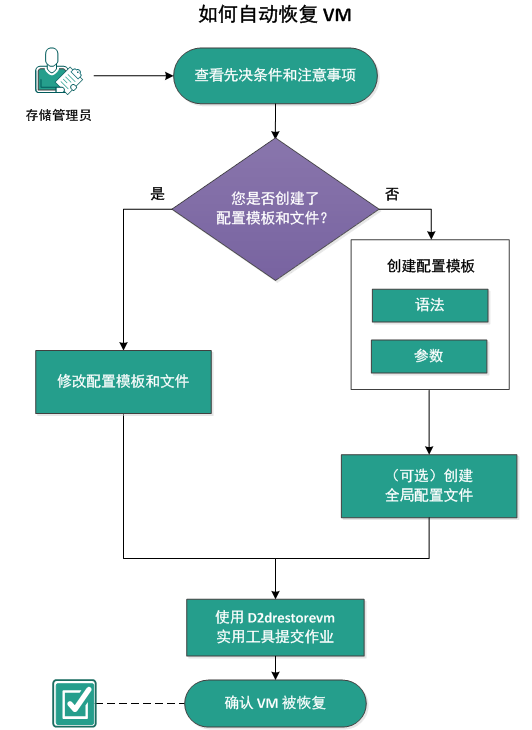 如何使用 d2drestorevm 实用工具恢复 VM